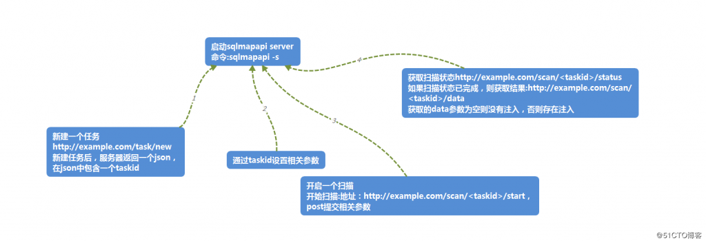 阅读sqlmap源代码，编写burpsuite插件--sqlmapapi