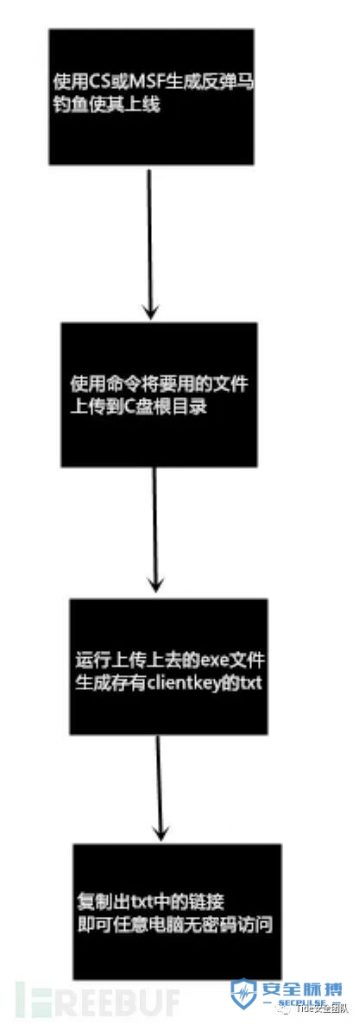 无密码登录他人QQ空间可查看加密相册