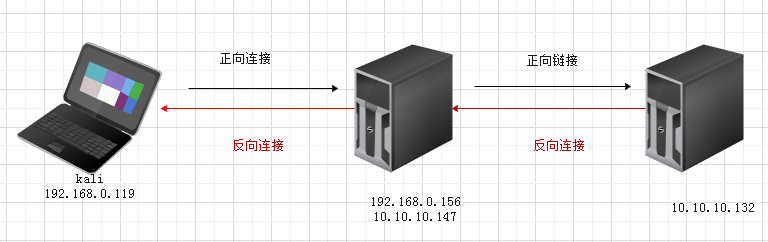 【原创】内网转发连接外网meterpreter