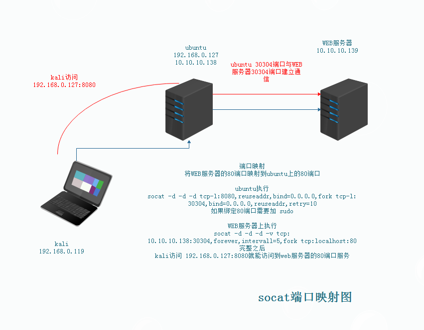 [原创] socat端口映射穿透内网