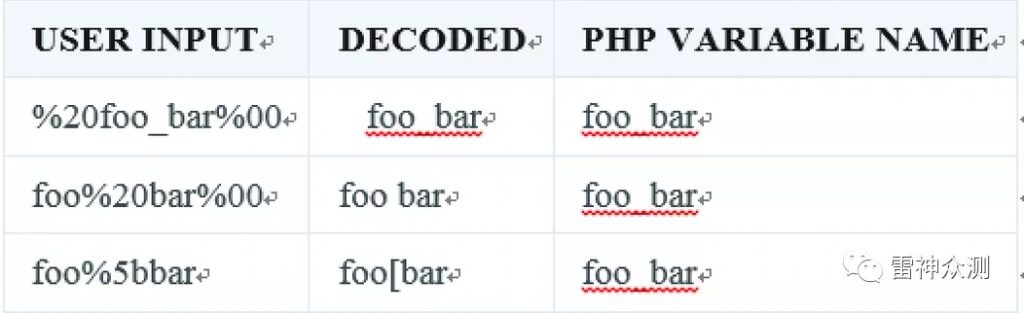 使用PHP查询字符串绕过waf