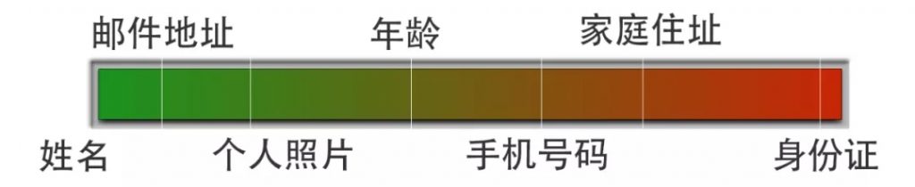 已知邮箱，求手机号码