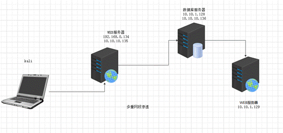 【原创】完整的渗透测试实例