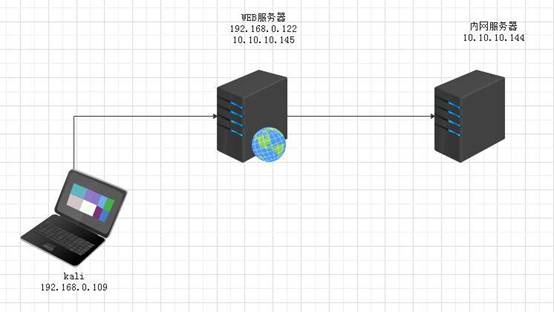 [原创]linux内网完整渗透测试实例