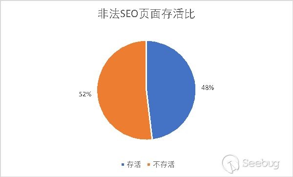 溯源黑帽利用 Web 编辑器漏洞非法植入 SEO 页面事件