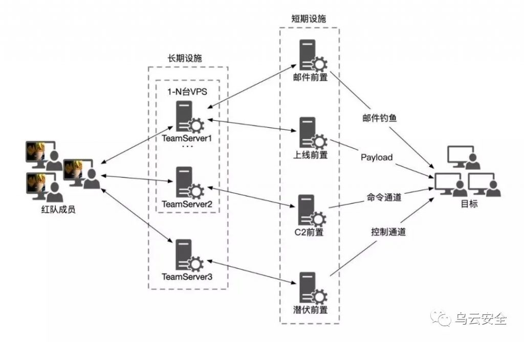 红队之外网定向打点