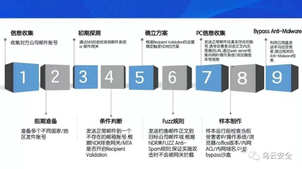 红队之外网定向打点