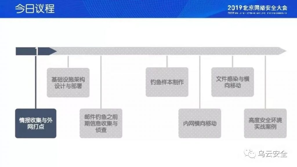 红队之外网定向打点