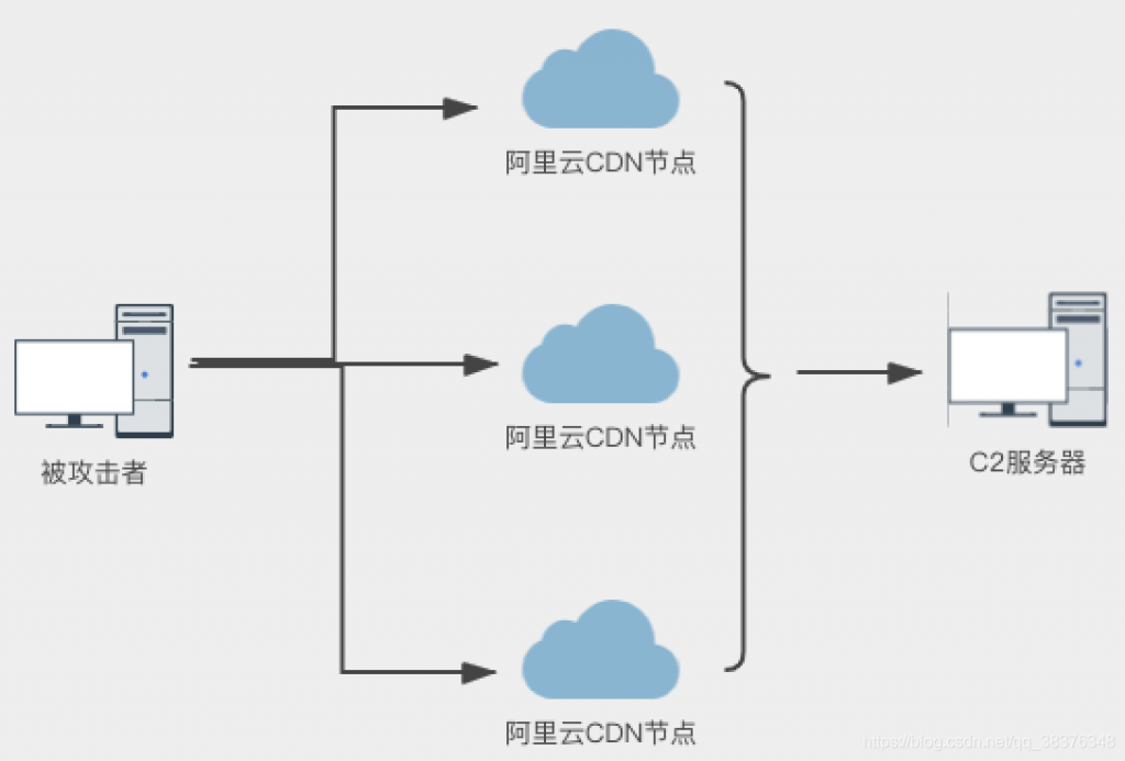 使用CobaltStrike搭建域前置