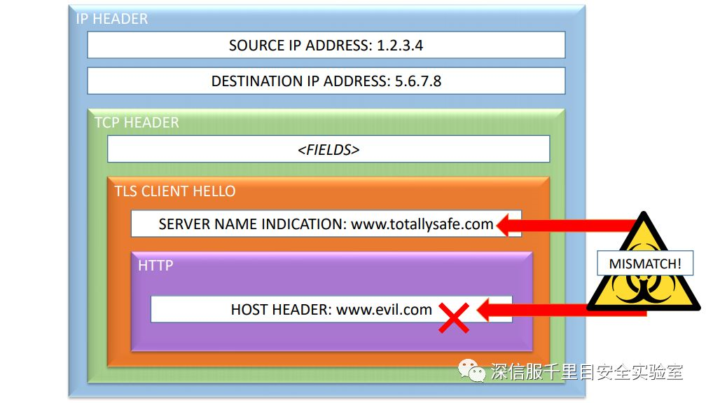 Domain fronting域名前置网络攻击技术