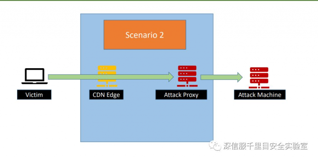 Domain fronting域名前置网络攻击技术