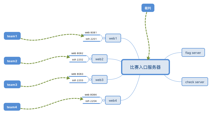 awd平台搭建