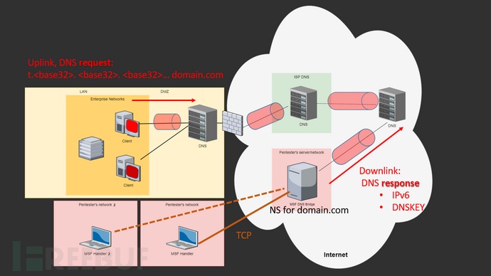 隔离网络环境下的数据渗漏：Meterpreter DNS隧道技术