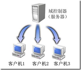 查找域控的几个常用方法