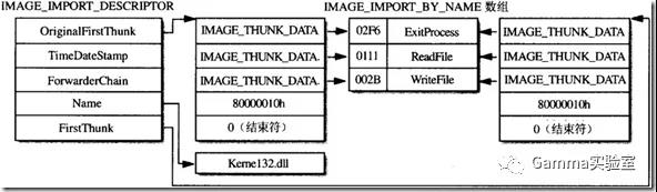 R3下常用HOOK技术