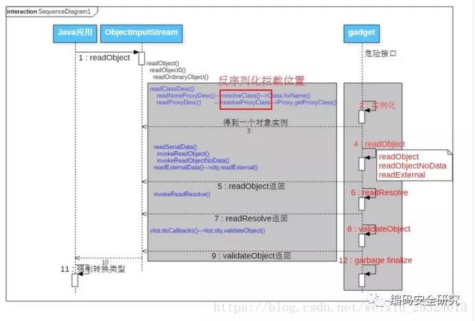 反序列化漏洞汇总