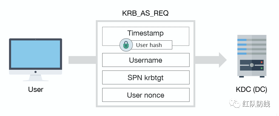 一文读懂Kerberos认证流程