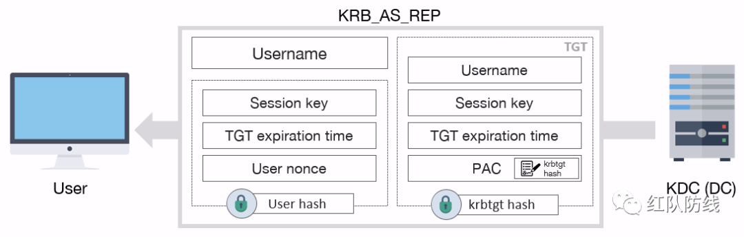 一文读懂Kerberos认证流程