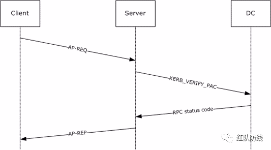 一文读懂Kerberos认证流程
