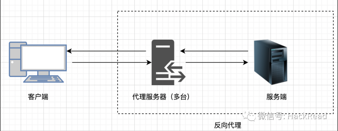 HW中内网代理常用工具总结