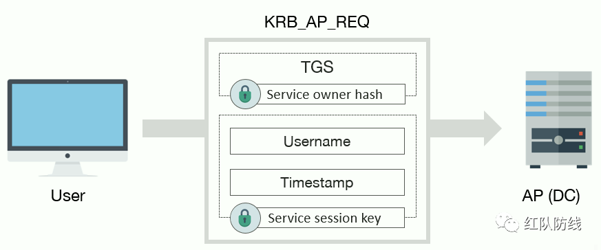 一文读懂Kerberos认证流程