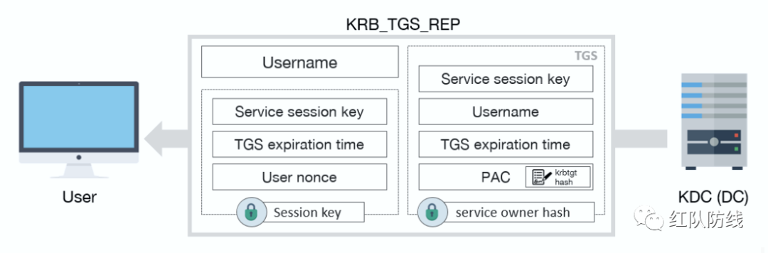一文读懂Kerberos认证流程