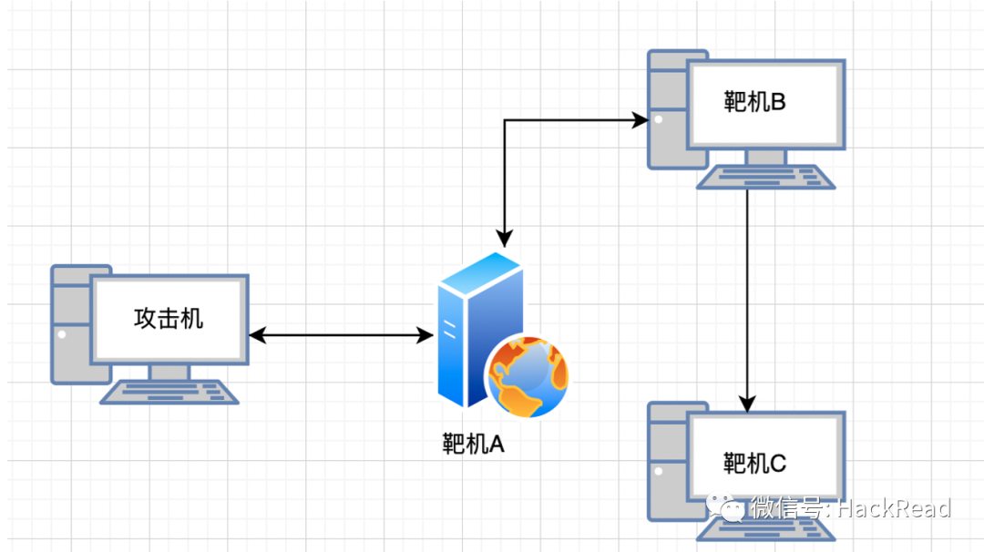 HW中内网代理常用工具总结