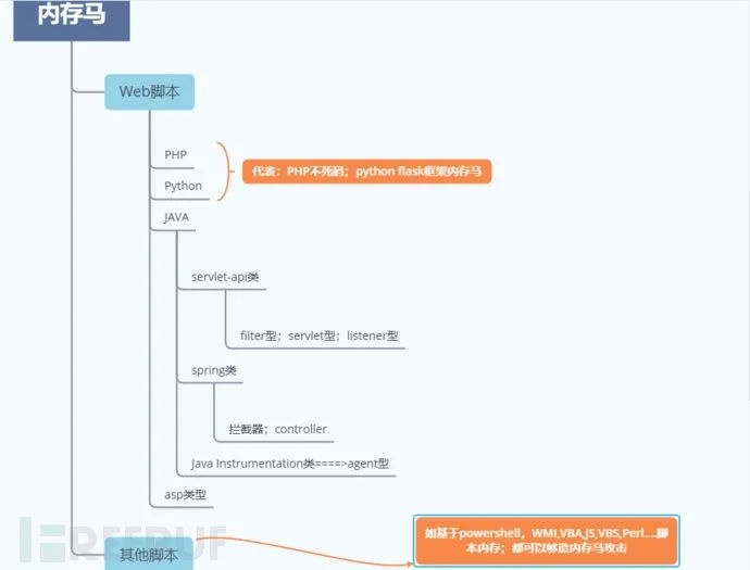 关于PHP不死马和Python内存马的分析与总结