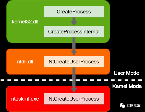 调用NtCreateUserProcess创建进程绕过杀软hook