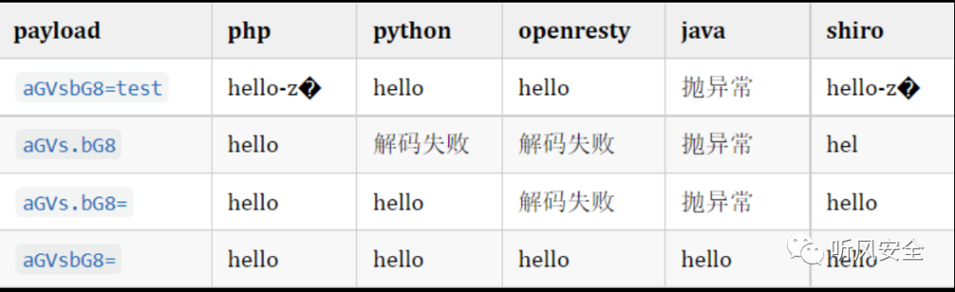 Java反序列篇-浅谈Shiro利用分析