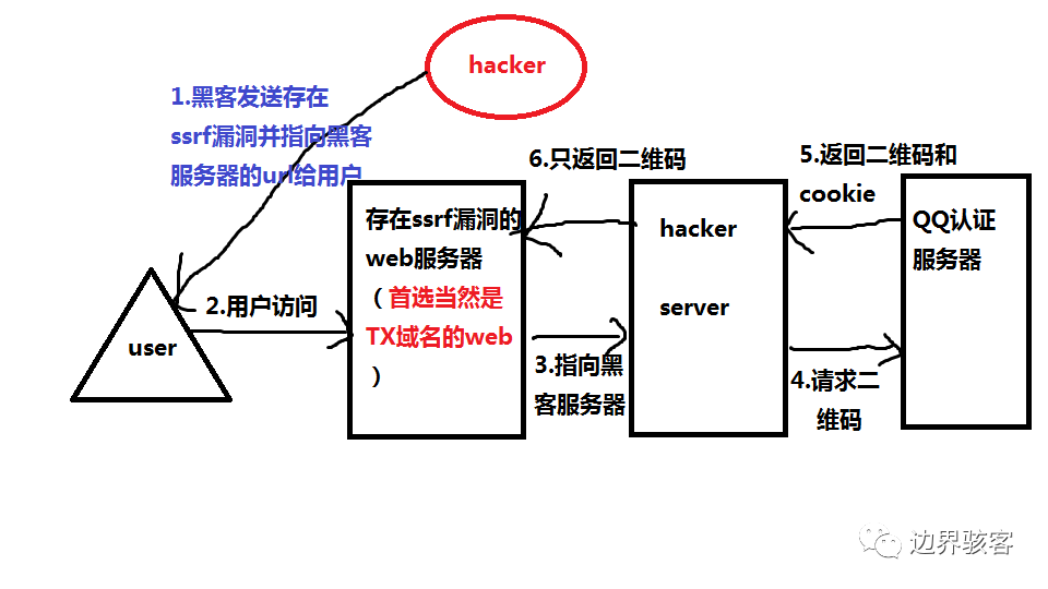QQ二维码认证机制(舔狗认证)+二维码认证漏洞