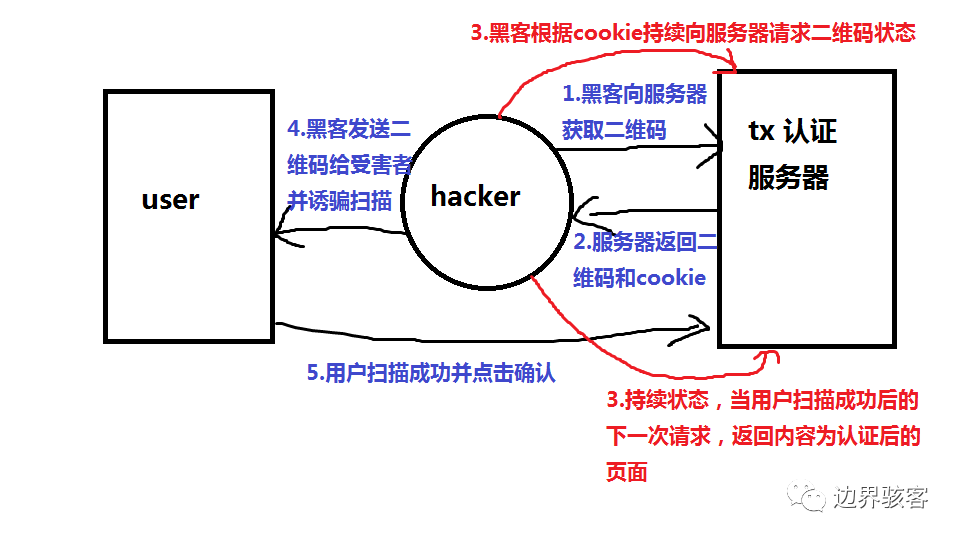 QQ二维码认证机制(舔狗认证)+二维码认证漏洞