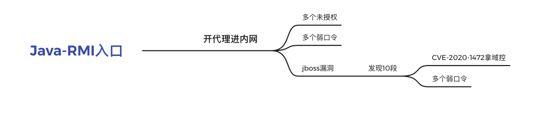 实战|从web打点到拿到域控权限