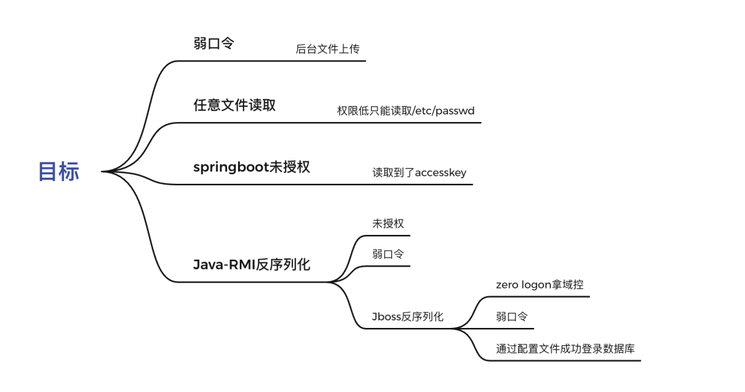 实战|从web打点到拿到域控权限