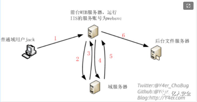 域渗透之委派攻击全集