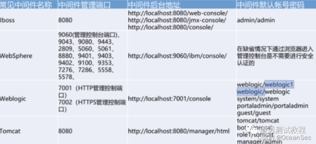 渗透测试中登录框骚操作总结