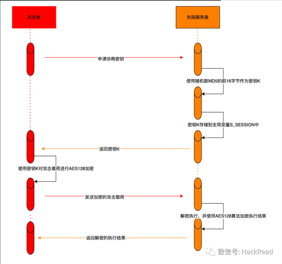 冰蝎4.0特征分析及流量检测思路