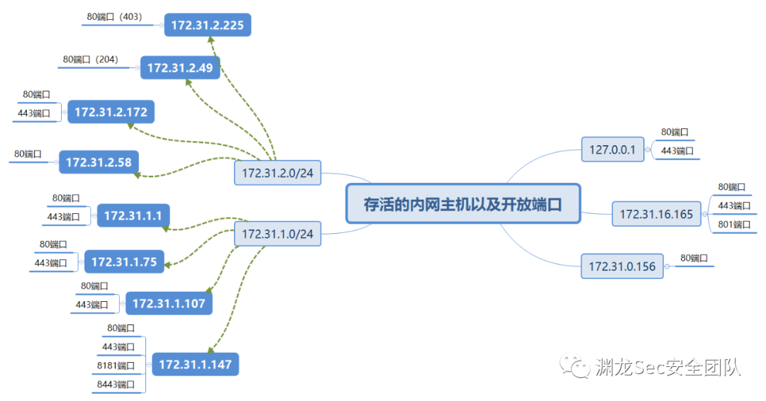 我是如何挖到三个SSRF并赚到250美元赏金的