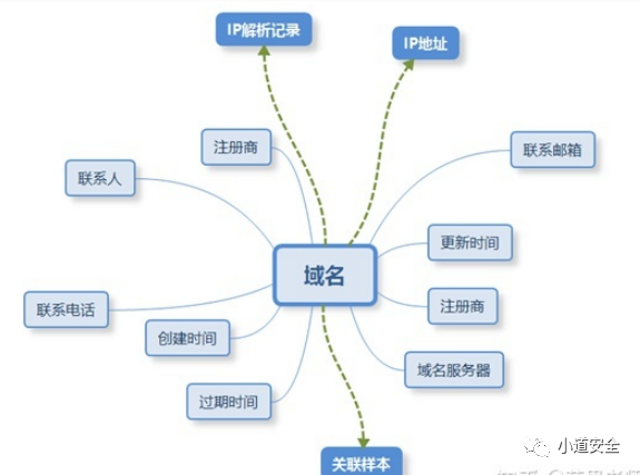 溯源分析必备技术