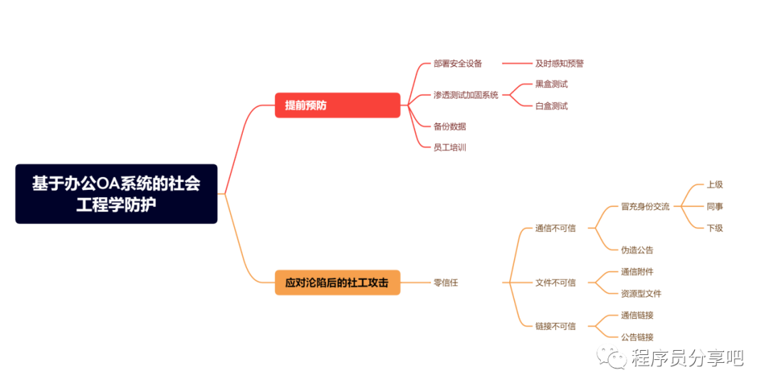基于办公OA系统的防护HVV技战法