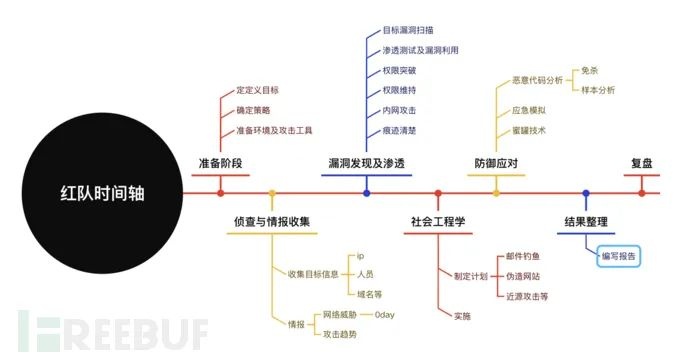 【2023HW】|25-8.25（ HVV红队复盘——总结）