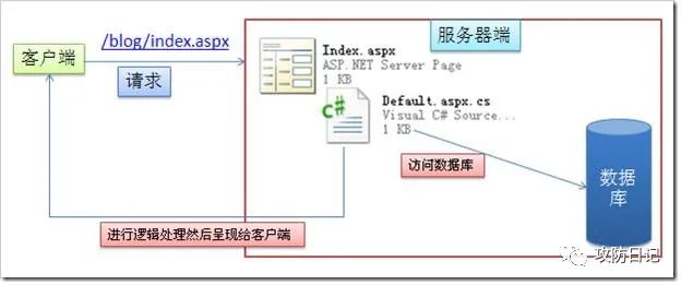 05-学习记录篇-一文读懂dotnet代码审计"