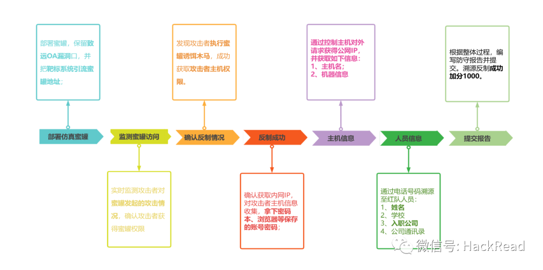 【溯源反制】自搭建蜜罐到反制攻击队